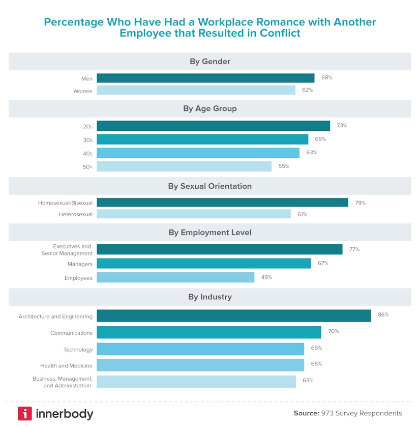 Conflict from workplace romance